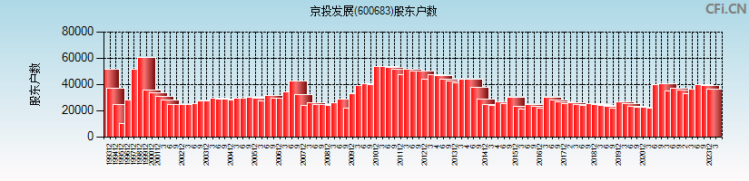 京投发展(600683)股东户数图