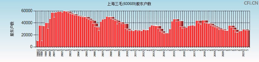 上海三毛(600689)股东户数图