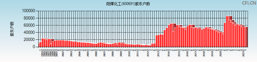 阳煤化工(600691)股东户数图