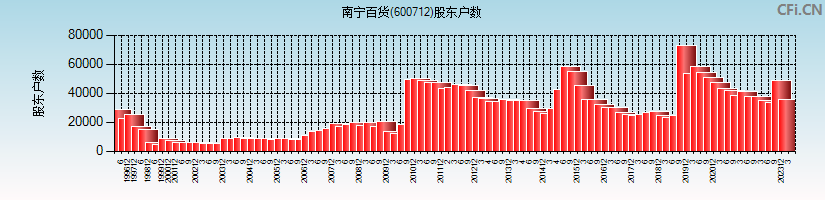 南宁百货(600712)股东户数图