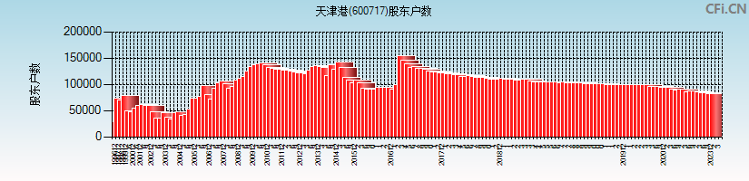 天津港(600717)股东户数图