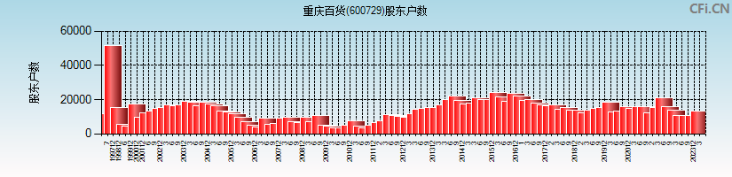 重庆百货(600729)股东户数图