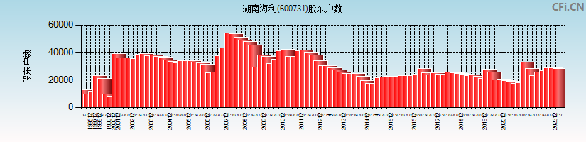 湖南海利(600731)股东户数图