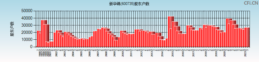 新华锦(600735)股东户数图
