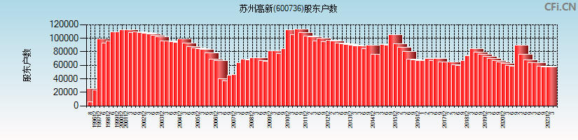 苏州高新(600736)股东户数图
