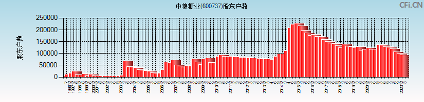 中粮糖业(600737)股东户数图