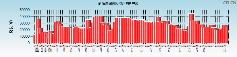 丽尚国潮(600738)股东户数图