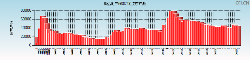 华远地产(600743)股东户数图