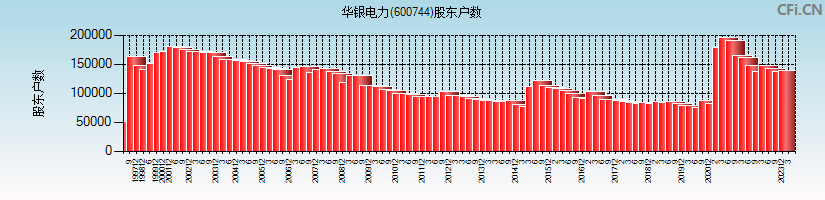 华银电力(600744)股东户数图