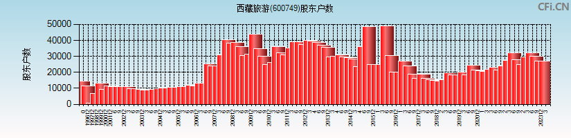 西藏旅游(600749)股东户数图