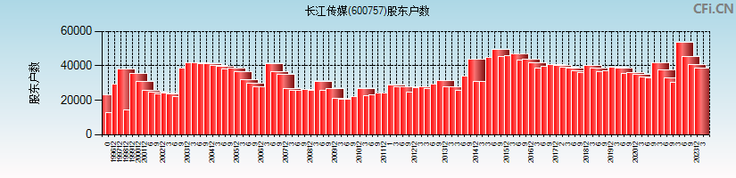 长江传媒(600757)股东户数图