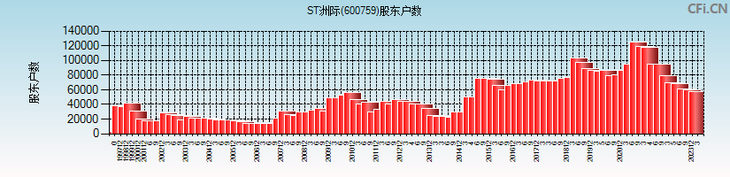 ST洲际(600759)股东户数图