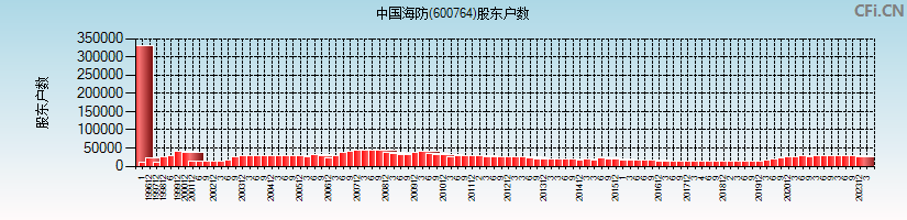 中国海防(600764)股东户数图