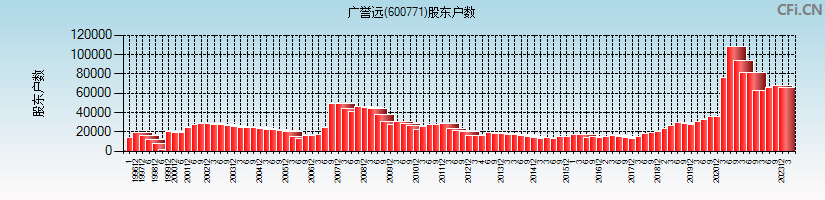 广誉远(600771)股东户数图