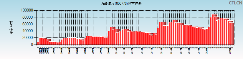 西藏城投(600773)股东户数图