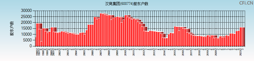 汉商集团(600774)股东户数图