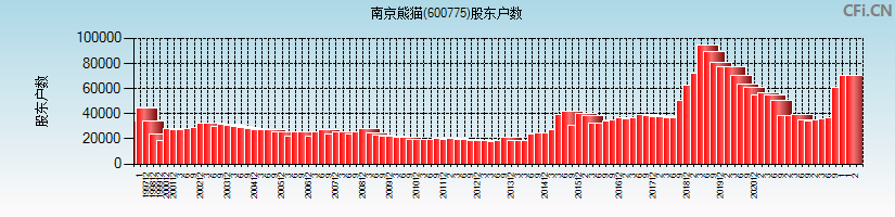南京熊猫(600775)股东户数图