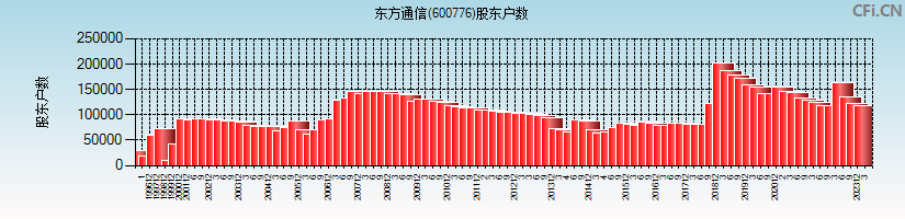 东方通信(600776)股东户数图