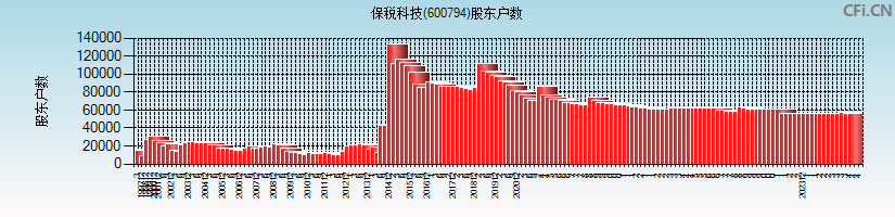 保税科技(600794)股东户数图