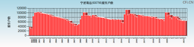 宁波海运(600798)股东户数图