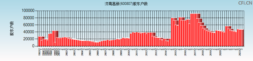 济南高新(600807)股东户数图