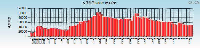 益民集团(600824)股东户数图