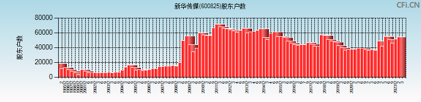 新华传媒(600825)股东户数图