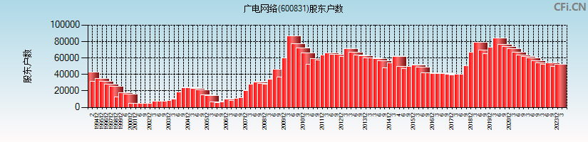 广电网络(600831)股东户数图