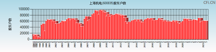 上海机电(600835)股东户数图