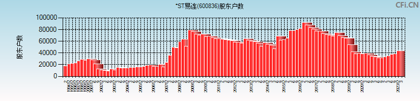 上海易连(600836)股东户数图