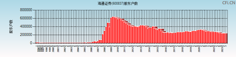 海通证券(600837)股东户数图