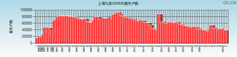 上海九百(600838)股东户数图