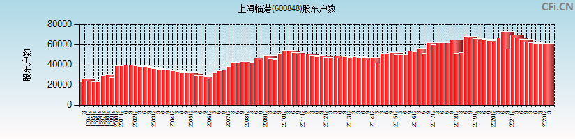 上海临港(600848)股东户数图