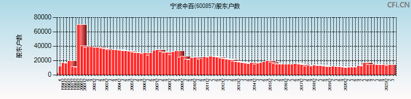 宁波中百(600857)股东户数图