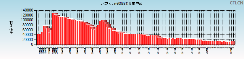 北京人力(600861)股东户数图