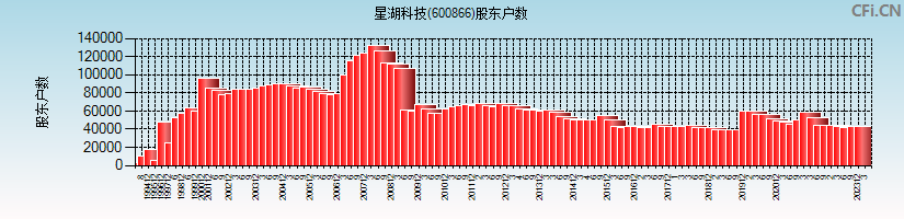 星湖科技(600866)股东户数图