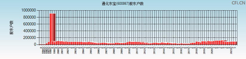通化东宝(600867)股东户数图