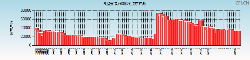 凯盛新能(600876)股东户数图