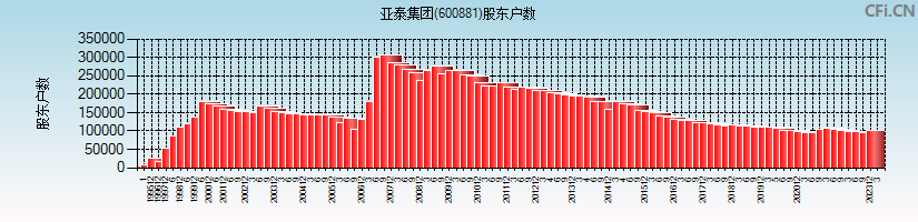亚泰集团(600881)股东户数图