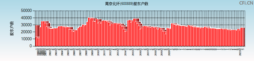 南京化纤(600889)股东户数图