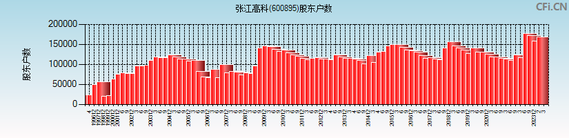 张江高科(600895)股东户数图
