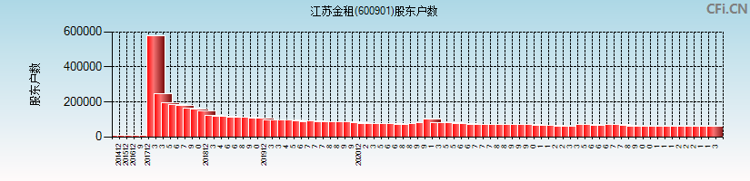 江苏金租(600901)股东户数图