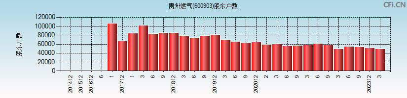 贵州燃气(600903)股东户数图