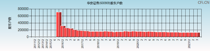 华安证券(600909)股东户数图