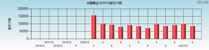 中国黄金(600916)股东户数图
