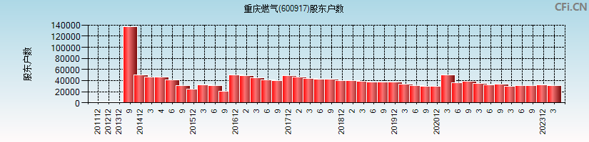 重庆燃气(600917)股东户数图
