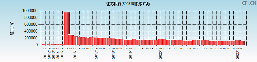 江苏银行(600919)股东户数图