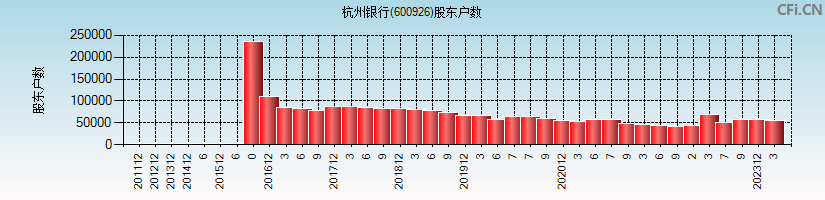 杭州银行(600926)股东户数图
