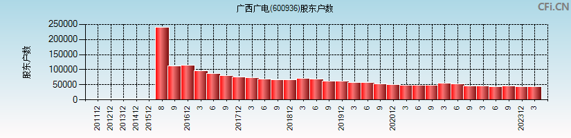 广西广电(600936)股东户数图