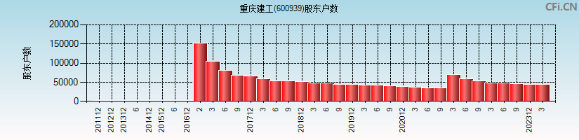 重庆建工(600939)股东户数图